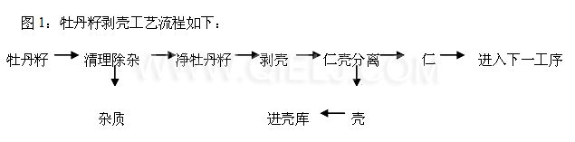 牡丹籽油設備 牡丹籽油榨油精煉生產(chǎn)線(圖6)